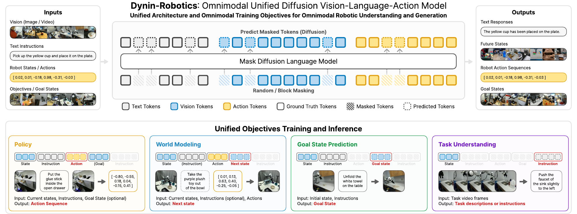 Dynin-Robotics unified model overview