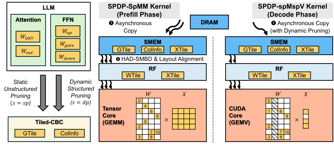 SPDP sparse inference design overview
